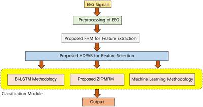 A Fusion-Based Technique With Hybrid Swarm Algorithm and Deep Learning for Biosignal Classification